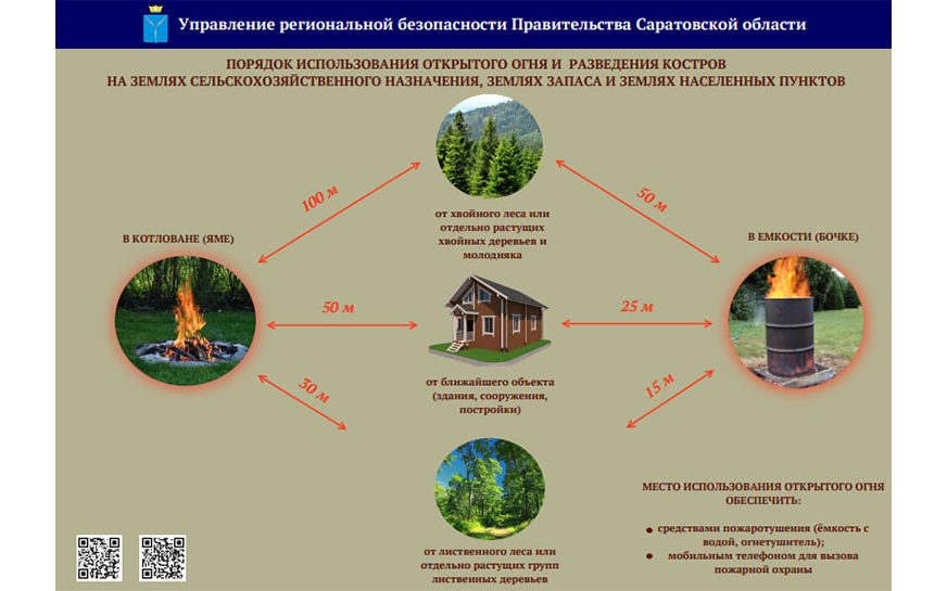 Порядок использования открытого огня и разведения костров на землях сельскохозяйственного назначения, землях запаса и землях населенных пунктов..