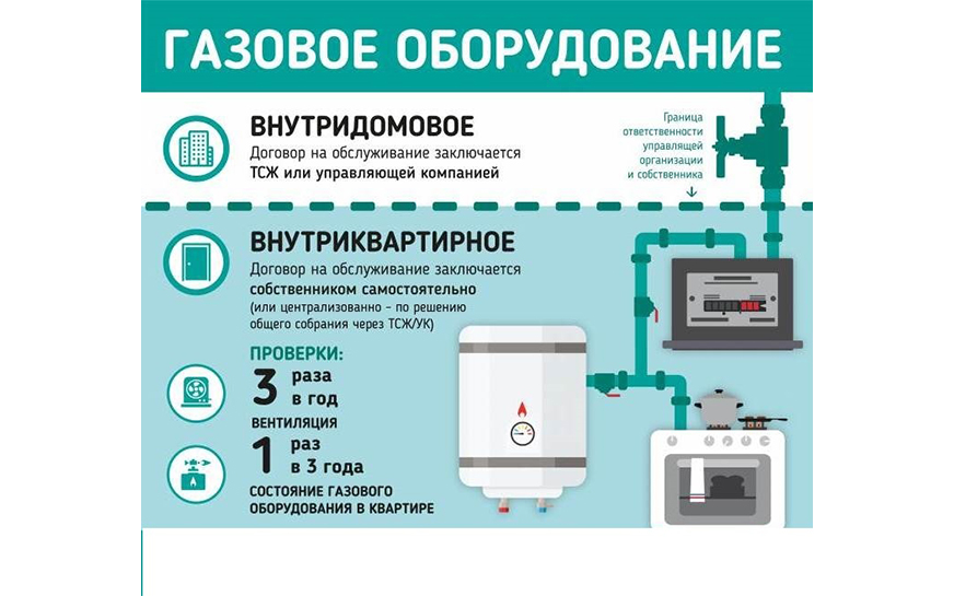 Об  обязанности потребителя заключить договор на техническое обслуживание и текущий ремонт внутридомового (внутриквартирного) газового оборудования.